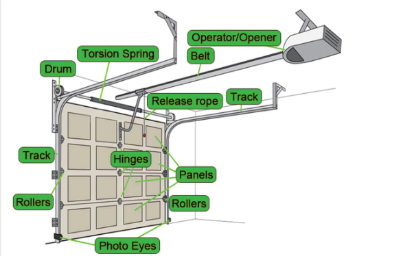 how does a garage door work