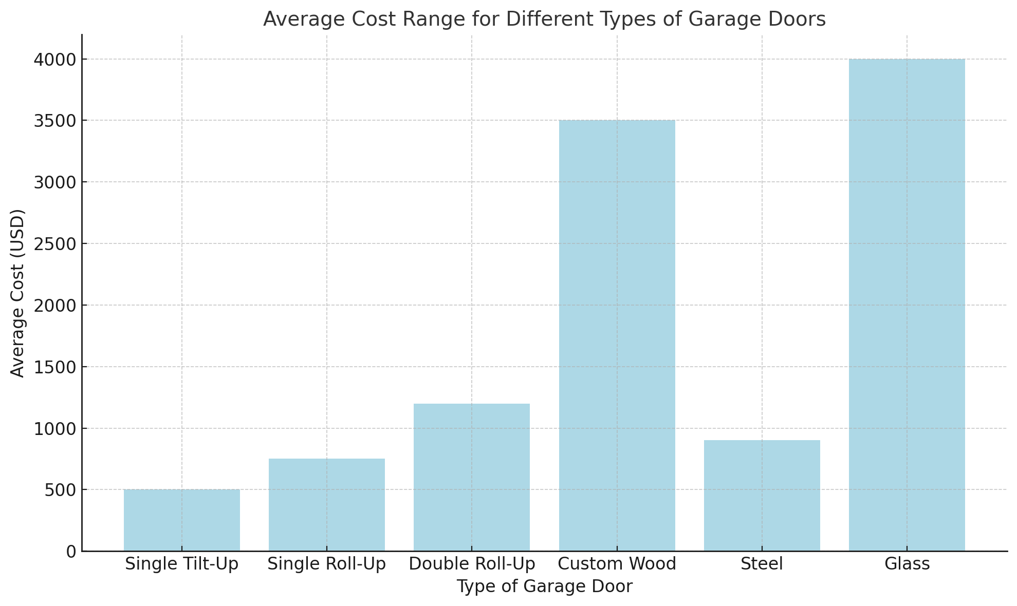 Average Cost Range