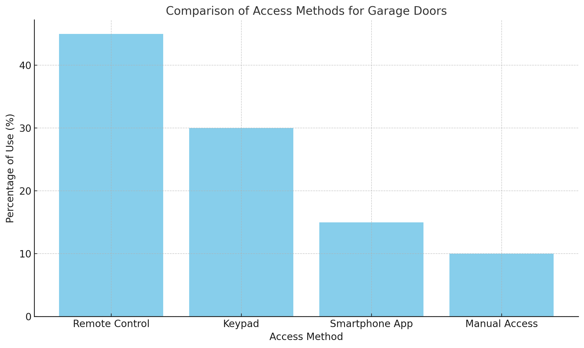 Garage Door Graph